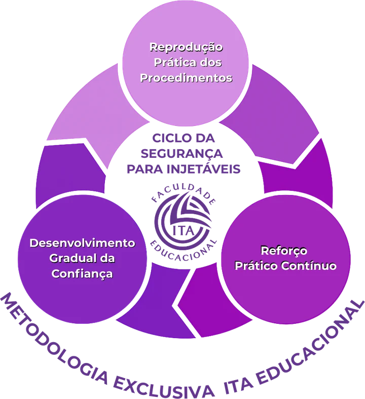 Ciclo da Segurança para Injetáveis — metodologia exclusiva ITA Educacional